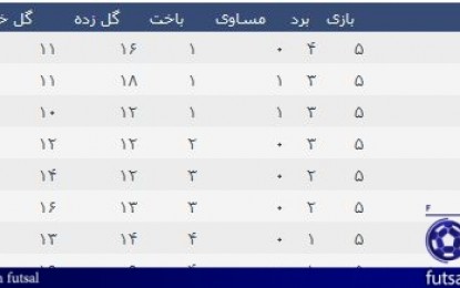 اختصاصی خانه فوتسال / جدول لیگ دسته اول فوتسال ایران در پایان هفته پنجم (خلیج فارس)