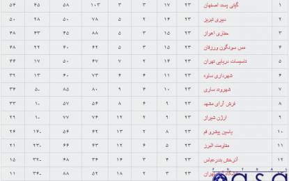 جدول رده بندی نهایی بیست و چهارمین دوره لیگ برتر فوتسال ایران در پایان هفته بیست و ششم