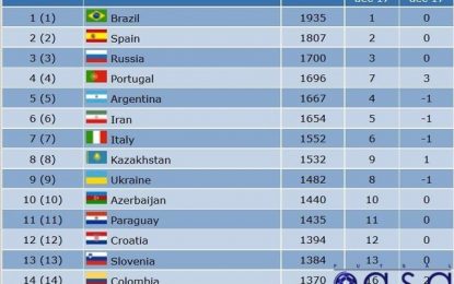 اعلام جدیدترین رده بندی فوتسال؛ فوتسال ایران در رده ششم جهان/ کاهش فاصله با آرژانتین
