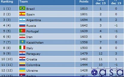 در تازه ترین رد بندی؛ تیم ملی فوتسال ایران در رده اول آسیا و ششم جهان قرار گرفت